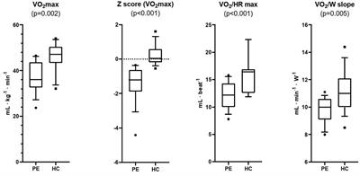 Differential Influence of Physical Activity on Cardiopulmonary Performance and Stroke Volume Assessed at Cardiopulmonary Exercise Test in Pectus Excavatum: A Pilot Study